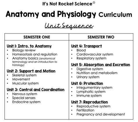 pdf from NURSING 0305467 at Centro Escolar University. . High school anatomy and physiology scope and sequence